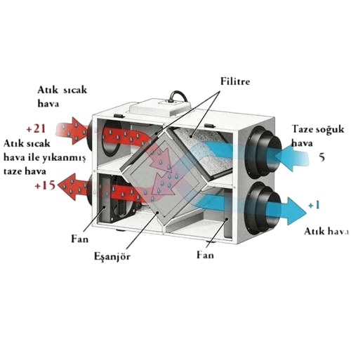 Isı Geri Kazanım Ünitesi Eco